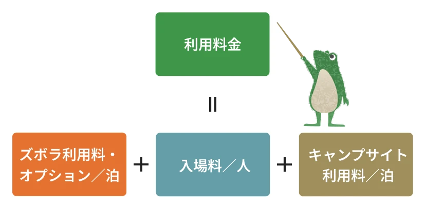 利用料金は人数分の入場料と宿泊数分のキャンプサイト利用料の合計です
